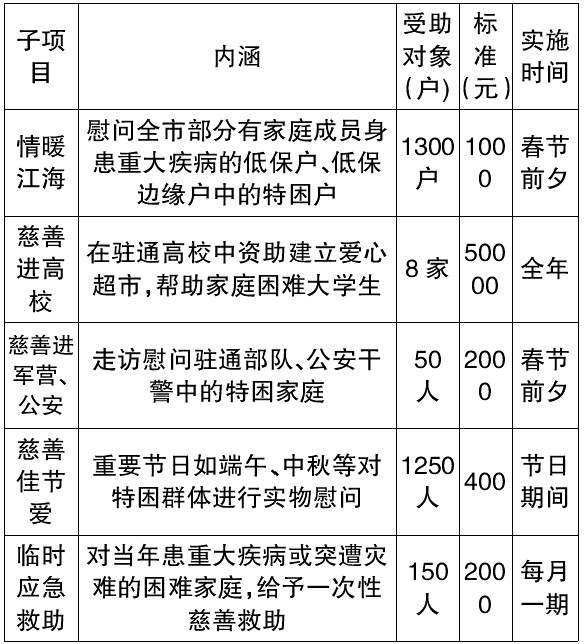 市慈善总会召开四届二次理事会 晒出2015年“收支账单”